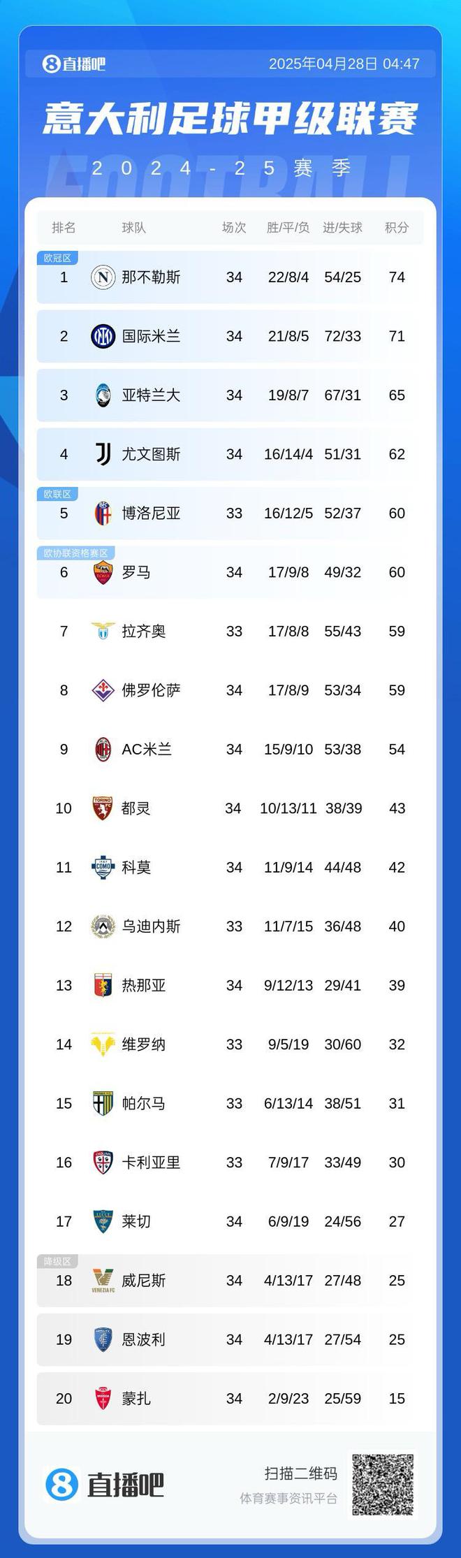 国米失主动权！意甲积分：那不勒斯登顶！国米落后3分+多线压力