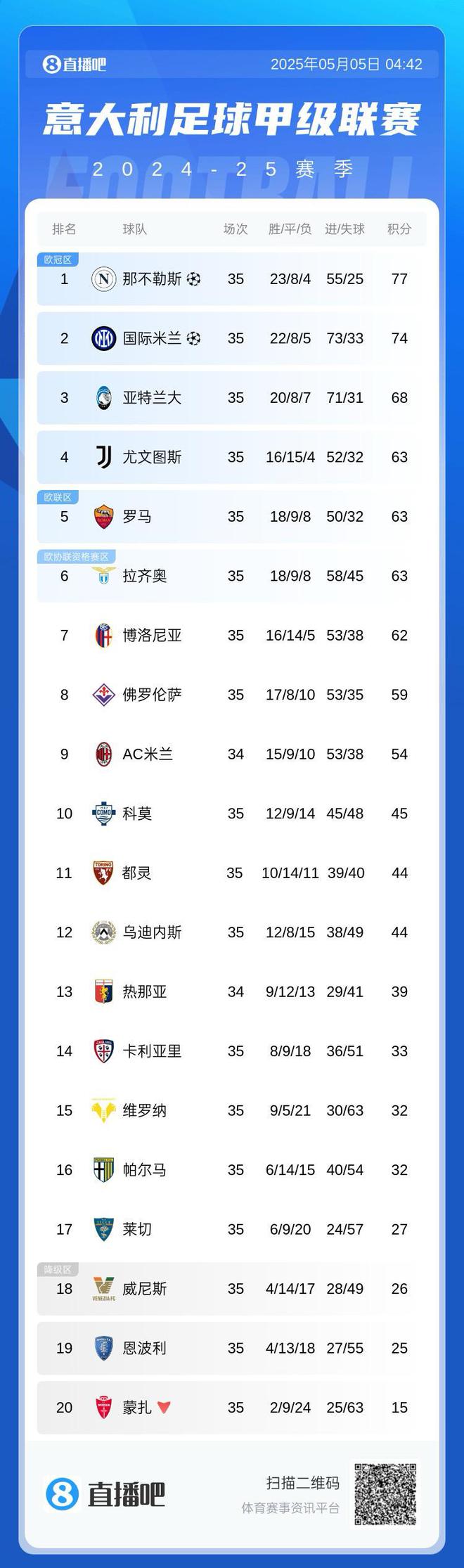 爭四白熱化??意甲積分：尤文羅馬藍(lán)鷹均63分排4-6名，博人62分