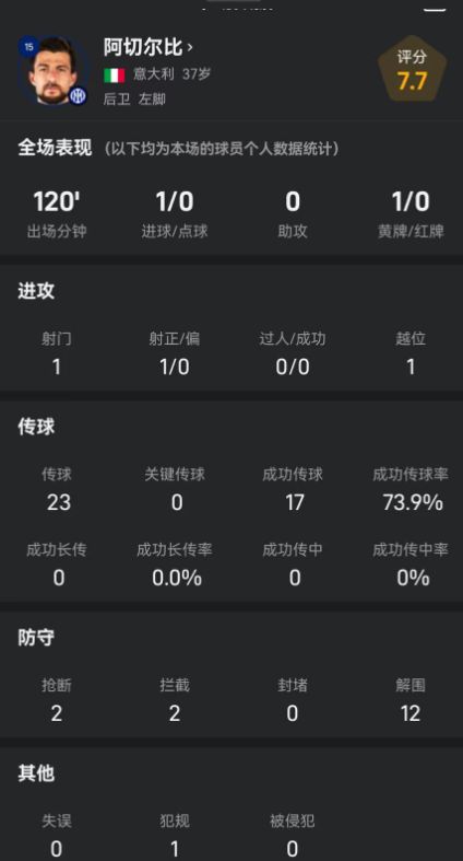 拯救国米！阿切尔比唯一射正便送绝平球，12次解围防守端出大力