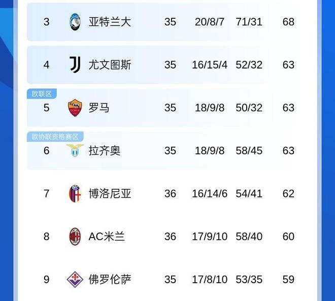 血腥战场博人丢3分&意甲争四挤破头，本轮3/4/5/6名捉对厮杀