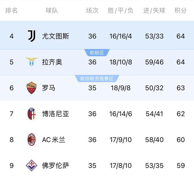 狼聞血腥！意甲爭四6選1，羅馬若平亞特蘭大，將出現(xiàn)3隊(duì)同積64分