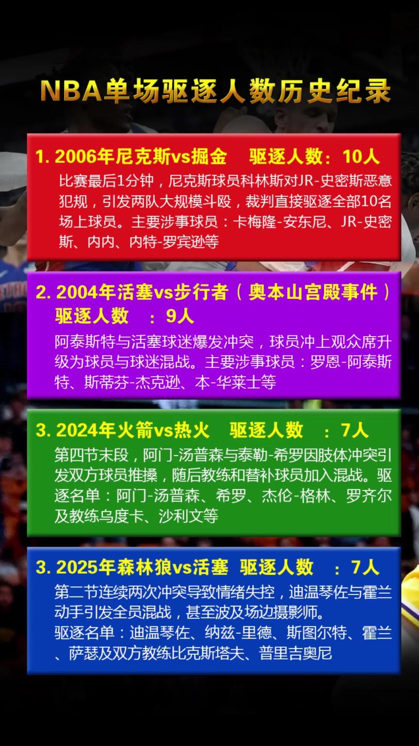 NBA单场驱逐人数历史纪录：奥本山宫事件驱逐9人排第二