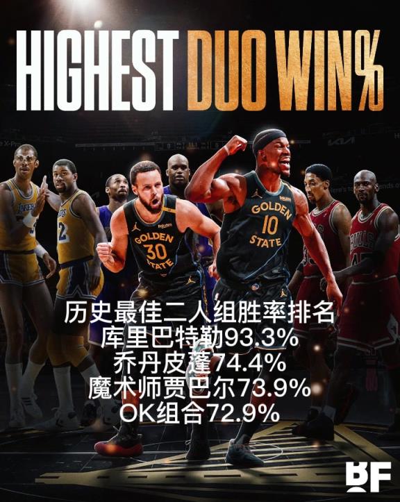 场次还少！历史最佳二人组胜率排名：库巴高居第1乔丹皮蓬第2