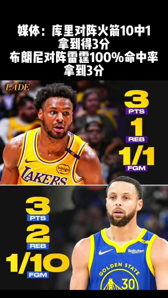 美媒对比布朗尼和库里数据：同得3分 一个命中率100% 一个10中1