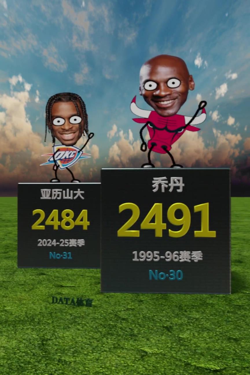 亚历山大赛季2484分历史什么水平？仅排历史第31名！