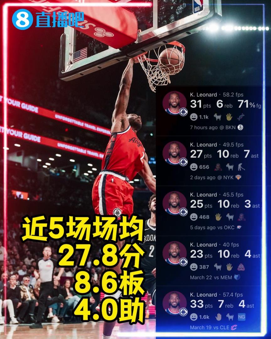 战神卡真的回来了！！小卡近五场场均27.8分8.6板4助