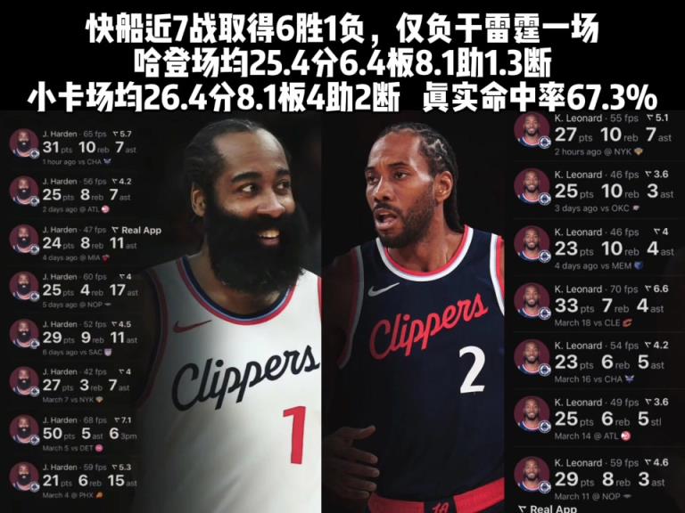 前进！哈登小卡近7场表现：哈登25+6+8 小卡26+8+4