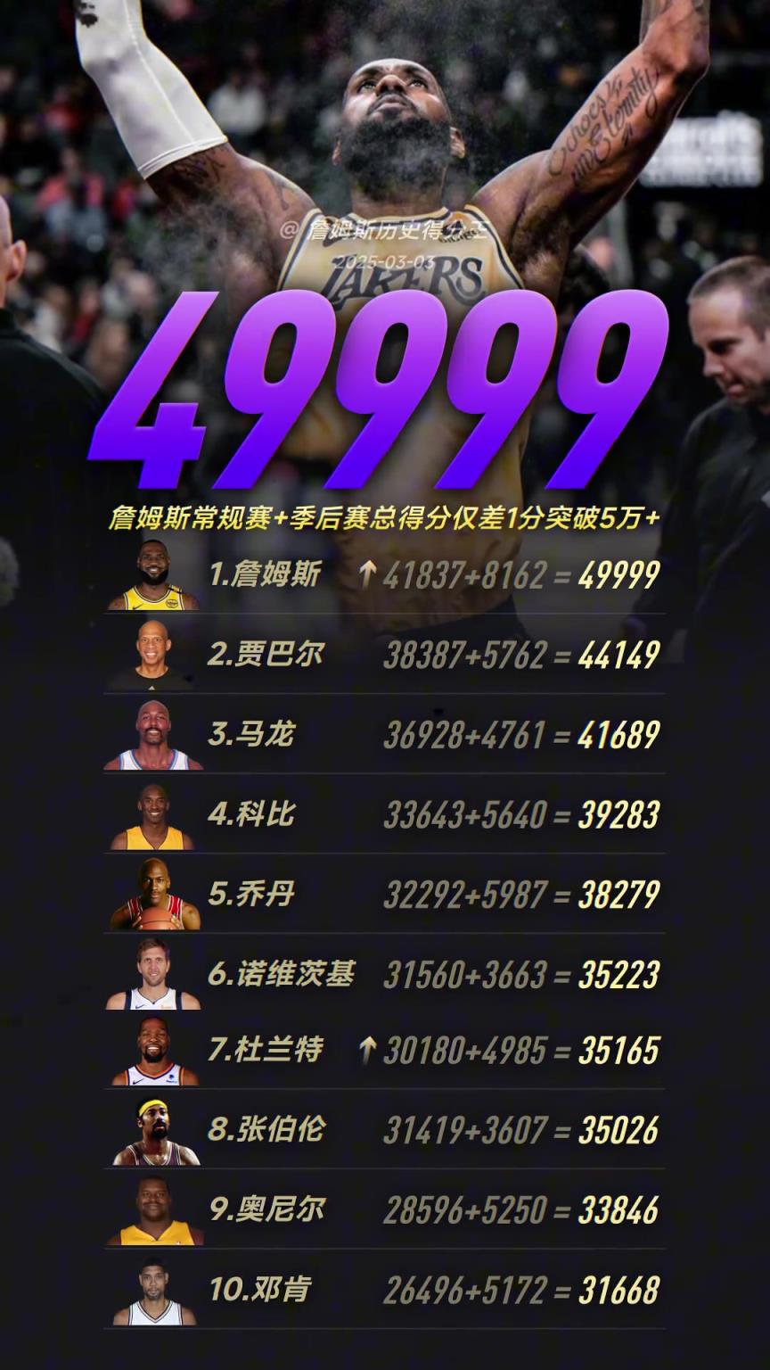 逼疯强迫症的一天！詹姆斯生涯总得分来到了49999分！