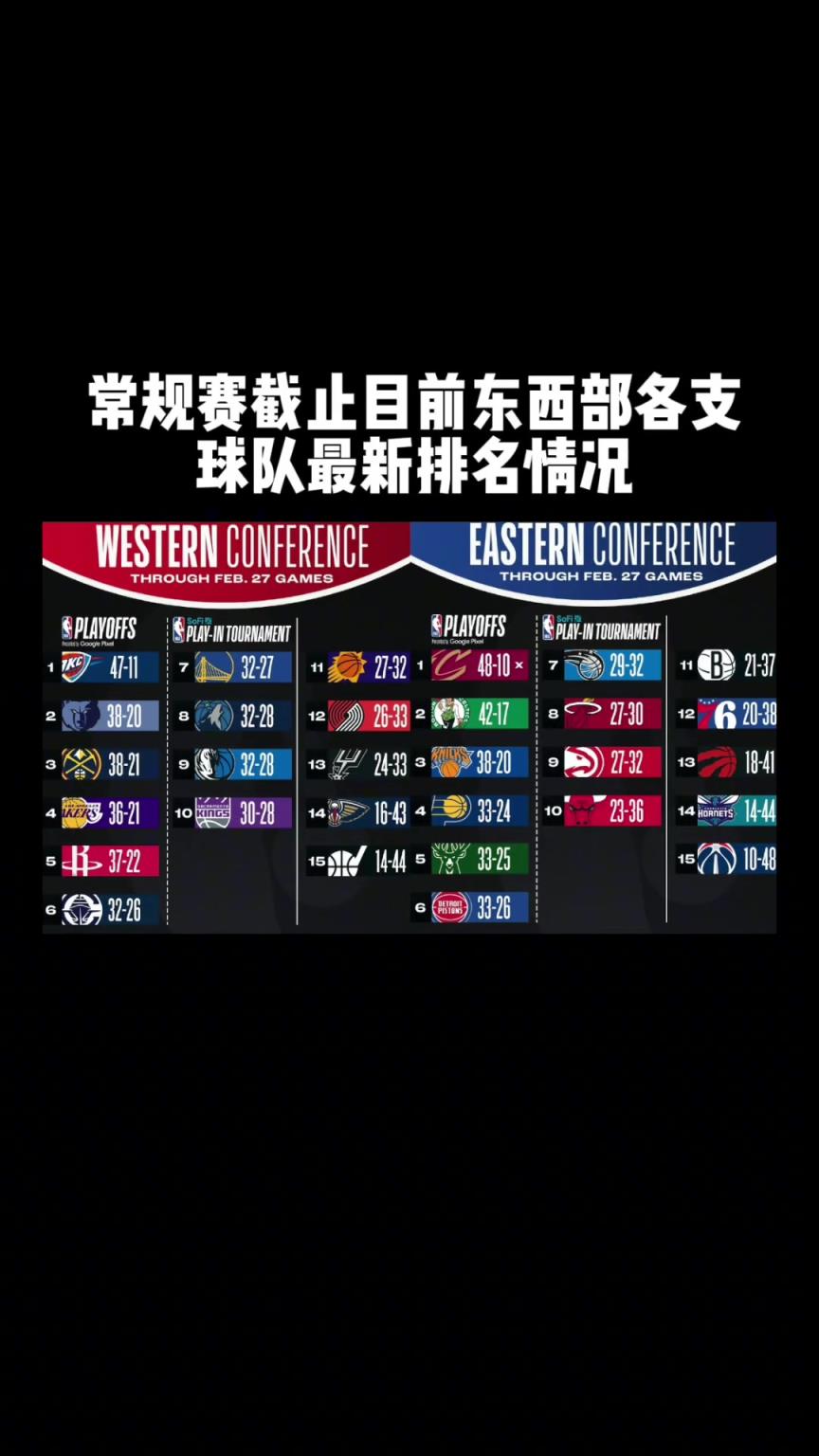 湖人继续西部第四 “勇士冲西部前六”