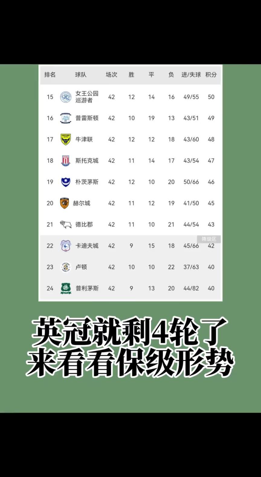 这谁能想到？英冠仅剩四轮，上赛季踢英超的卢顿可能遭遇两连降