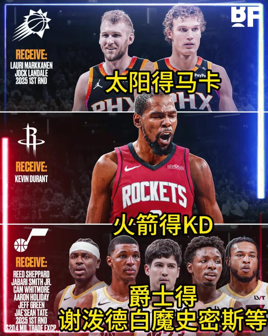 美媒模拟交易：KD赴火箭 太阳得马卡 爵士得火箭六将一签