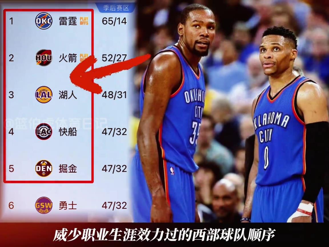 巧了嘛这不是！威少效力过西部球队 居然跟现在前五排名一模一样