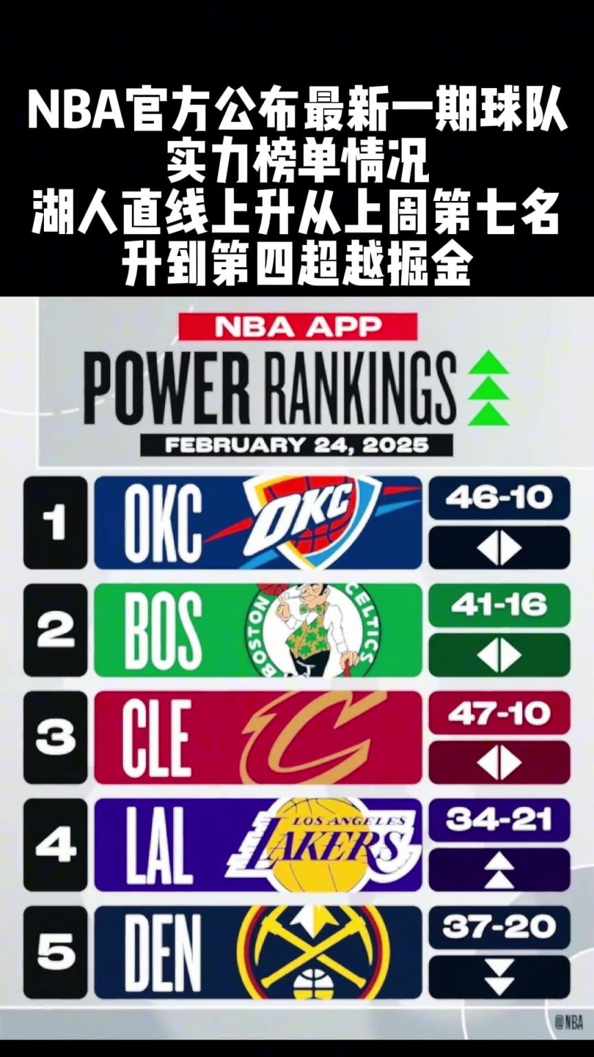 湖人升至第四 “超越掘金”