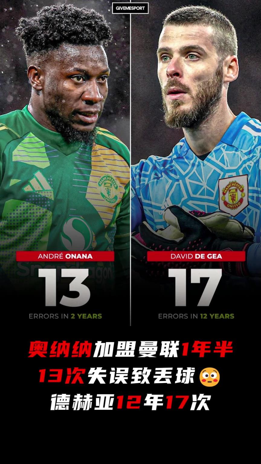 奥纳纳加盟曼联1年半13次失误致丢球，德赫亚12年17次