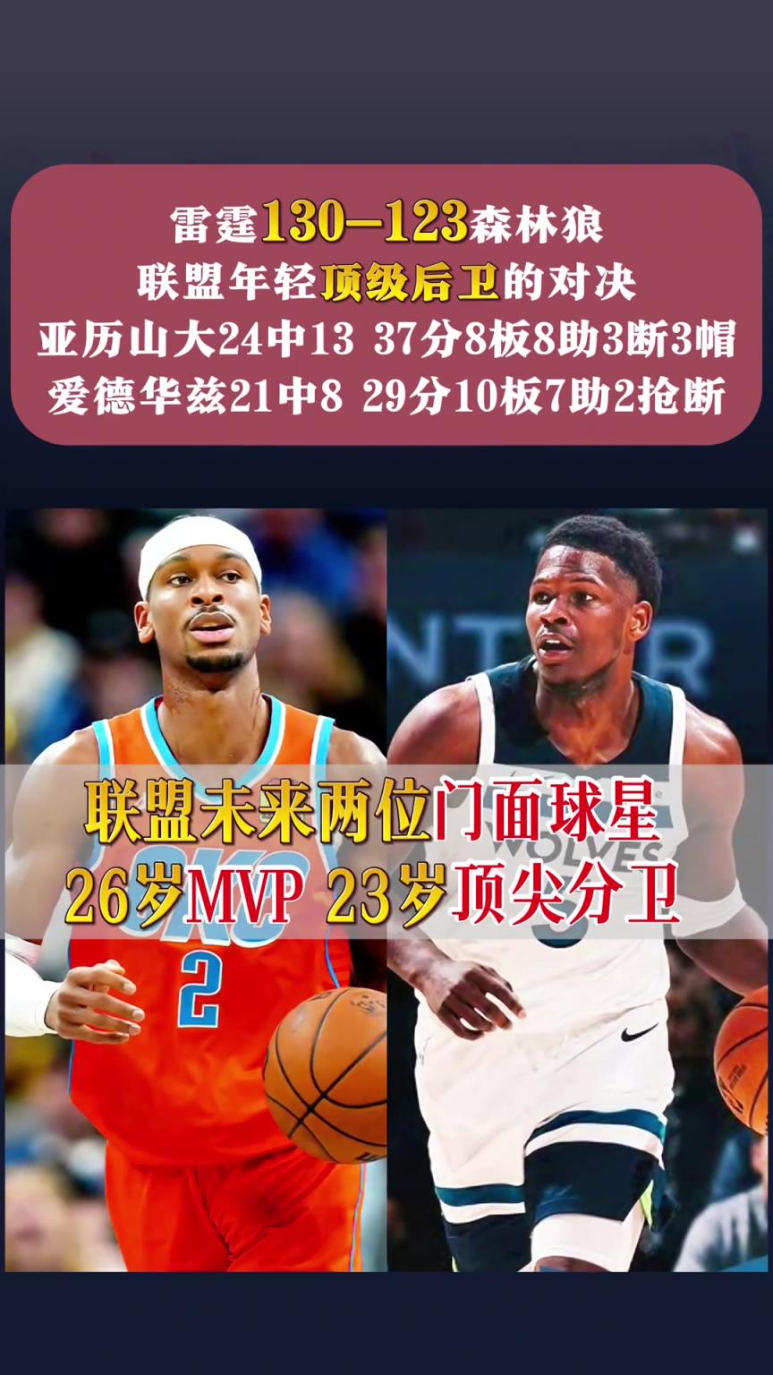 雷霆130-123力克森林狼 SGA爆砍37分3抢断3盖帽！攻防两端拉满！