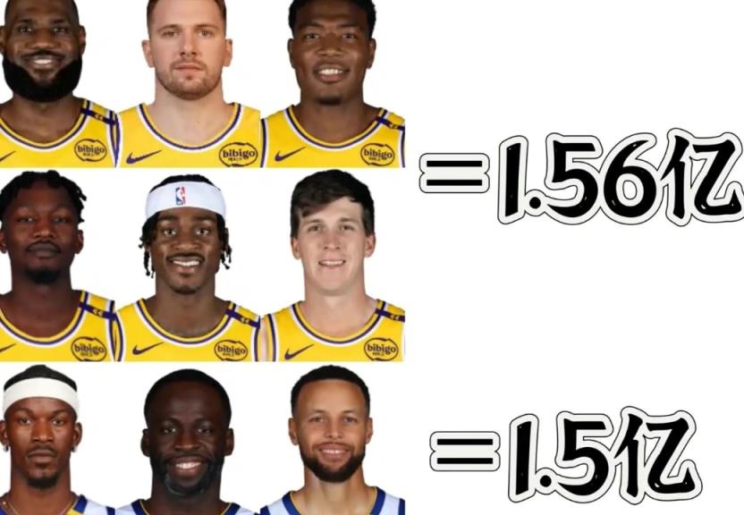 夸张！勇士三人105岁薪资总1.5亿！湖人6人合计才1.56