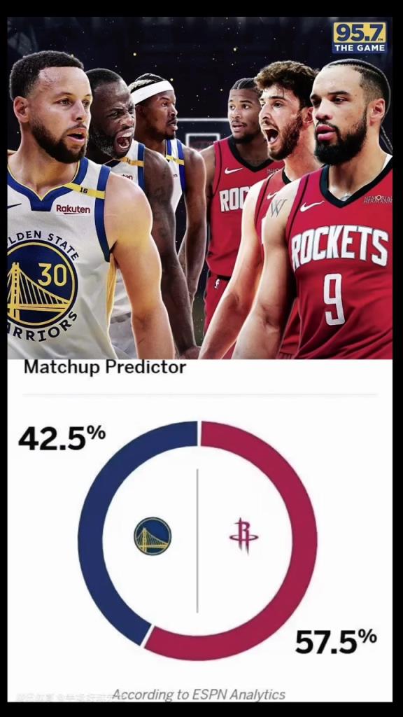 打脸了！ESPN赛前预测勇士G1击败火箭概率仅42.5%