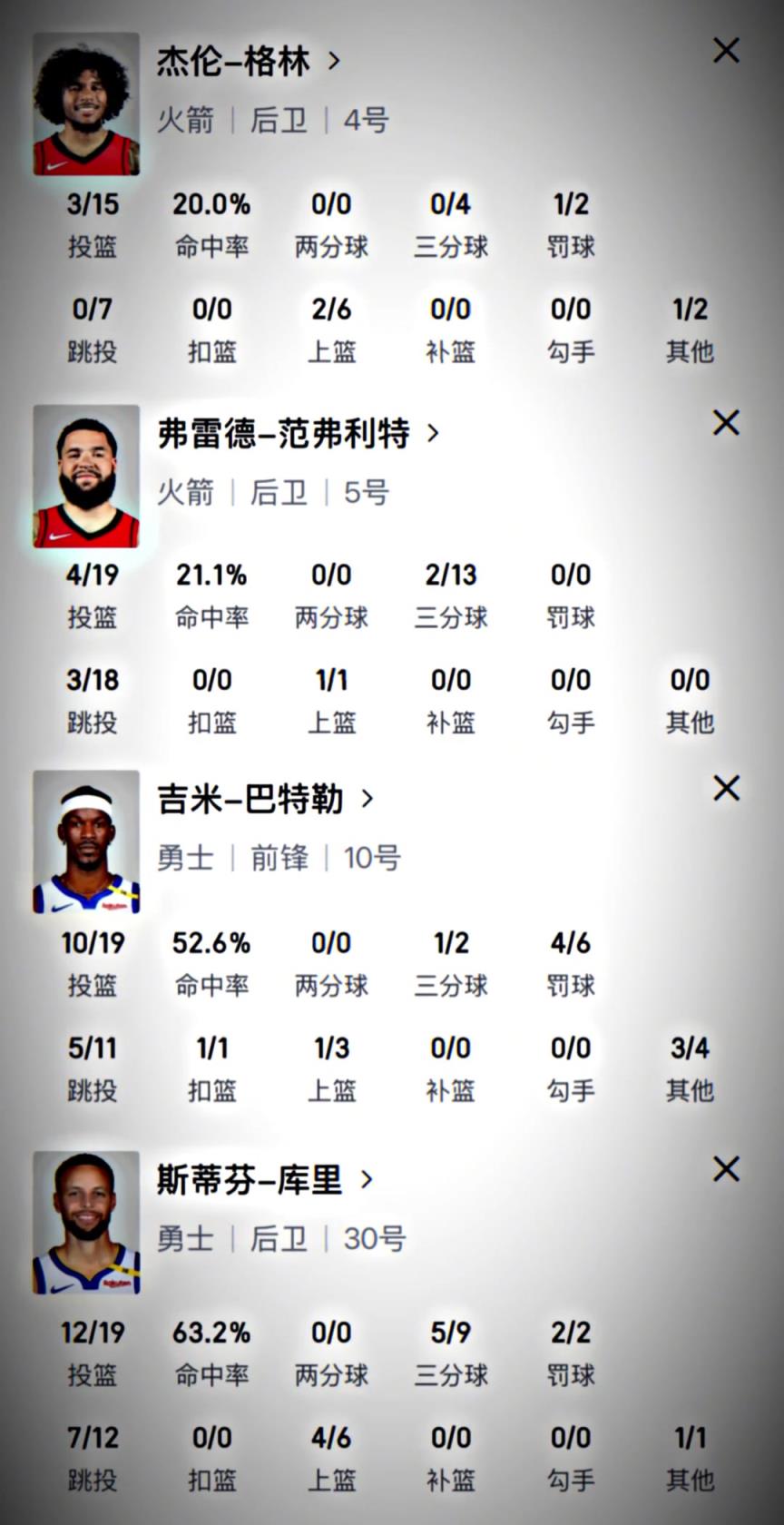 简直没眼看！看看火箭后场双枪与勇士后场双枪的数据对比