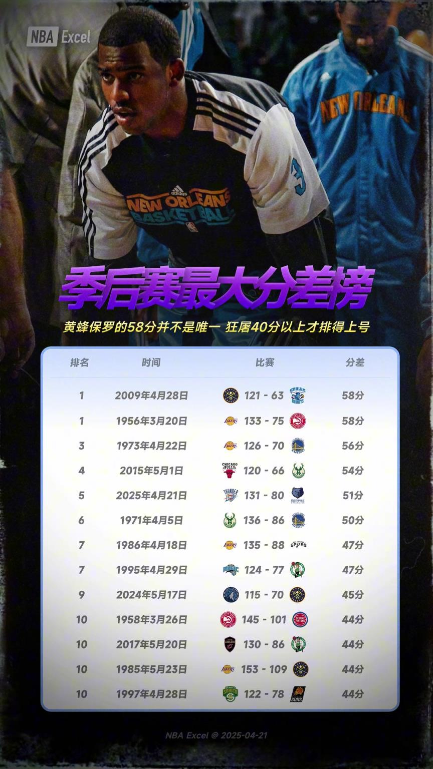 灰熊惨败雷霆，狂输51分。在NBA季后赛历史上，可排第5位