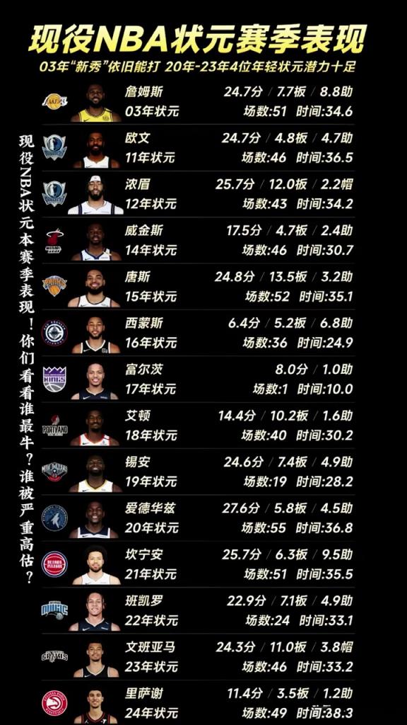現(xiàn)役NBA狀元本賽季表現(xiàn)！你們看看誰最牛？誰被嚴(yán)重高估？