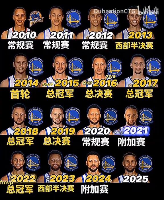 今年能走多远呢？库里把他的所有都献给了勇士队！