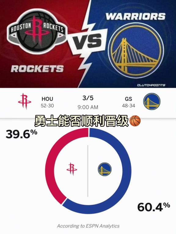 被毒奶了？ESPN賽前預(yù)測(cè)G6勝率：勇士60% 火箭40%