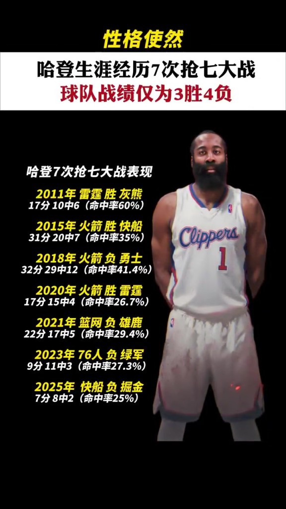 歷數(shù)哈登搶七數(shù)據(jù)：近四次命中率皆不超過(guò)30%，兩次得分個(gè)位數(shù)