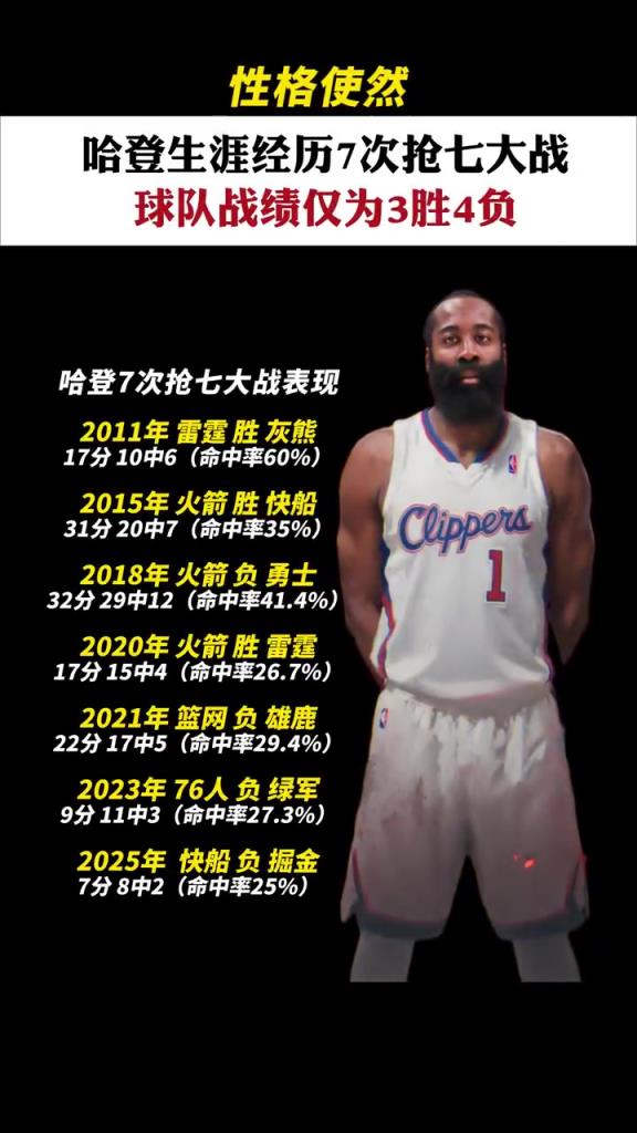 歷數(shù)哈登搶七數(shù)據(jù)：近四次命中率皆不超過30%，兩次得分個(gè)位數(shù)