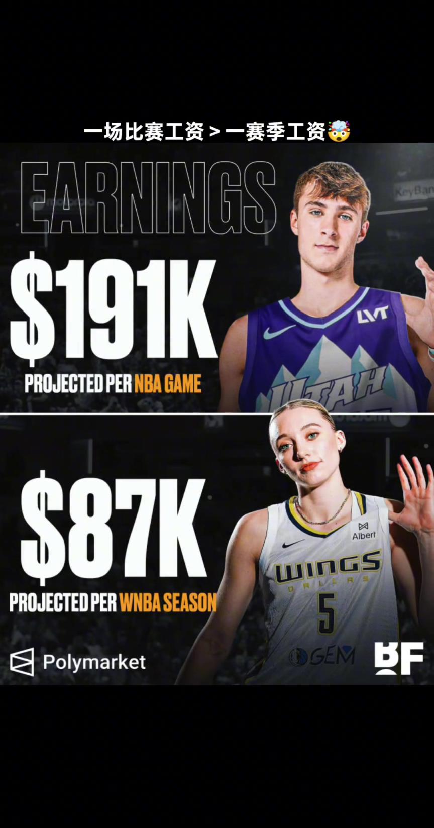 差距！NBA新状元一场比赛的工资就远超WNBA状元的赛季收入
