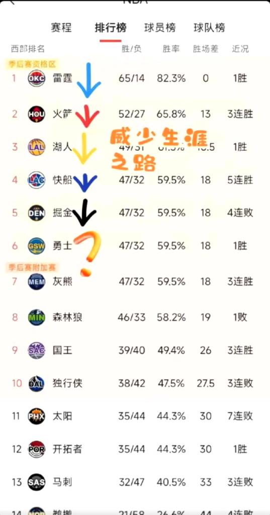 威少明年去勇士？网友找规律：威少生涯效力球队刚好符合这个排名