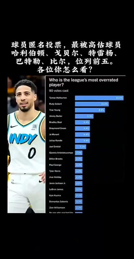 用实力打脸！哈利伯顿此前被票选为联盟最被高估球员！