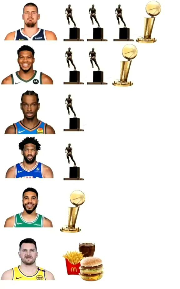 美媒晒现役Top球员：约基奇3MVP1冠军 东契奇汉堡+可乐