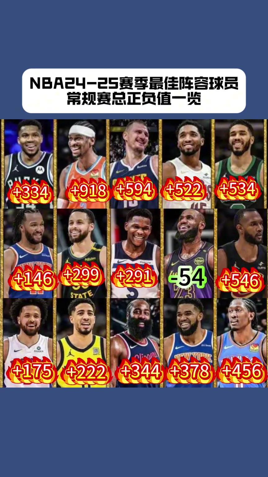 NBA最佳阵容本赛季正负值：亚历山大第一 詹姆斯-54倒一
