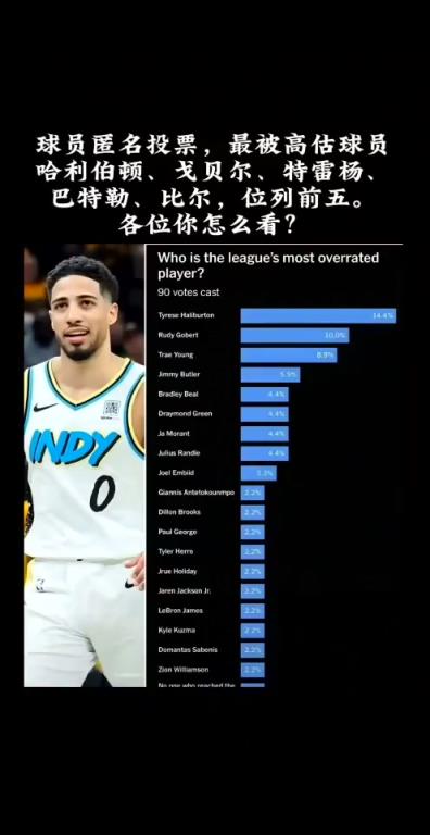 “最被高估球员”哈利伯顿砍下历史唯一30+10+15&0失误