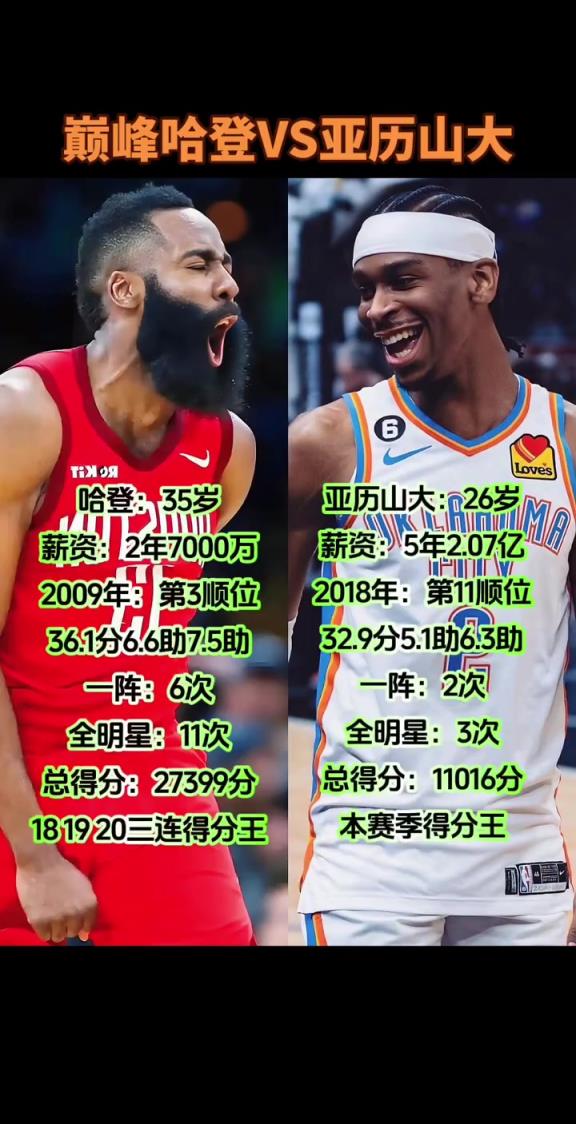 网友对比哈登和亚历山大巅峰时期数据：SGA能达到登哥的高度吗？