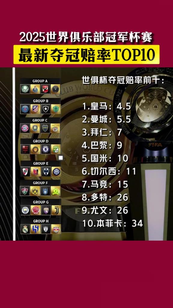 世俱杯夺冠赔率：皇马领跑，之后是曼城、拜仁、巴黎、国米