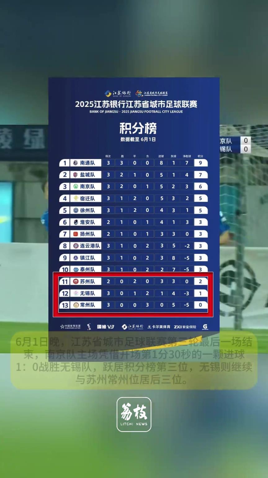 “苏超”联赛，“苏锡常”一场未胜继续垫底，常州一球未进丢5球