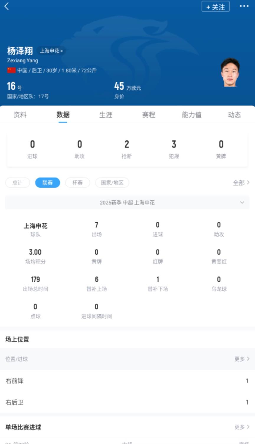 網(wǎng)友：伊萬真有你的，讓3個聯(lián)賽出場加起來沒到800分鐘的球員首發(fā)