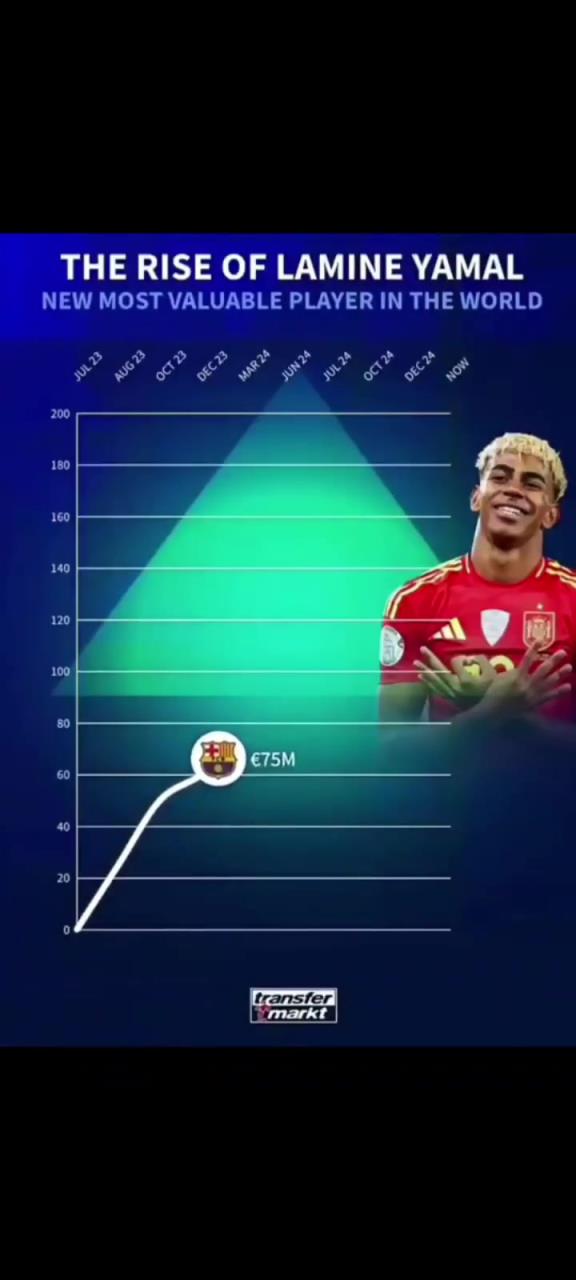 亚马尔的身价如坐火箭般蹿升⚡