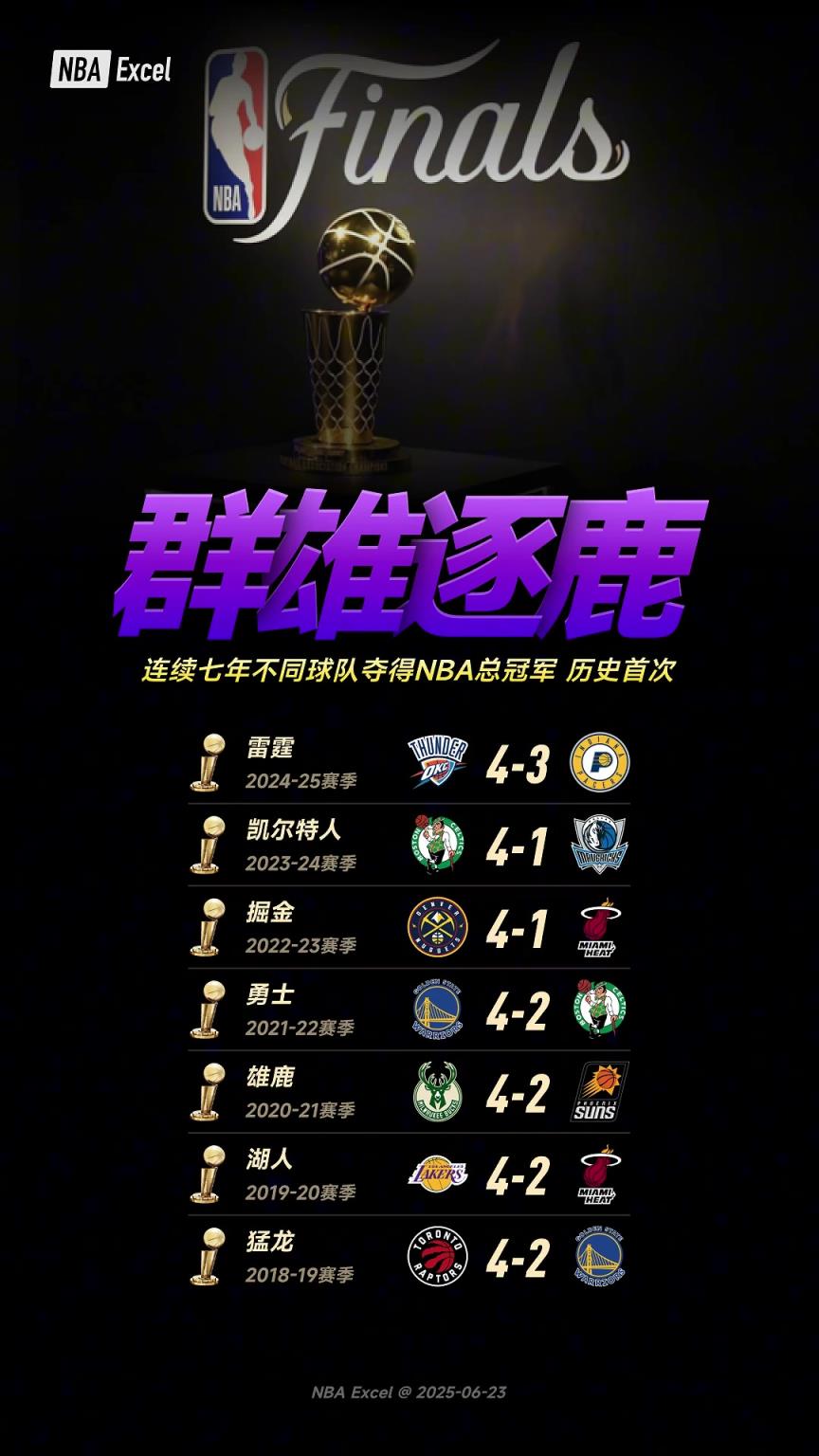 群雄逐鹿！NBA連續(xù)七年產(chǎn)生了七支不同的總冠軍 歷史首次出現(xiàn)