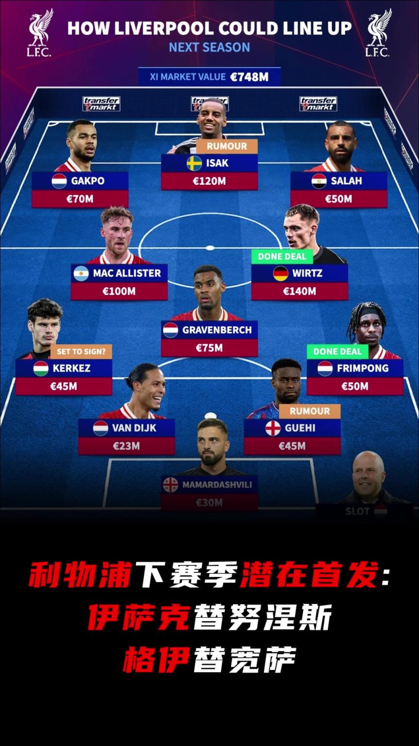 英超誰能打？利物浦下賽季潛在首發(fā)：伊薩克替努涅斯，格伊替寬薩