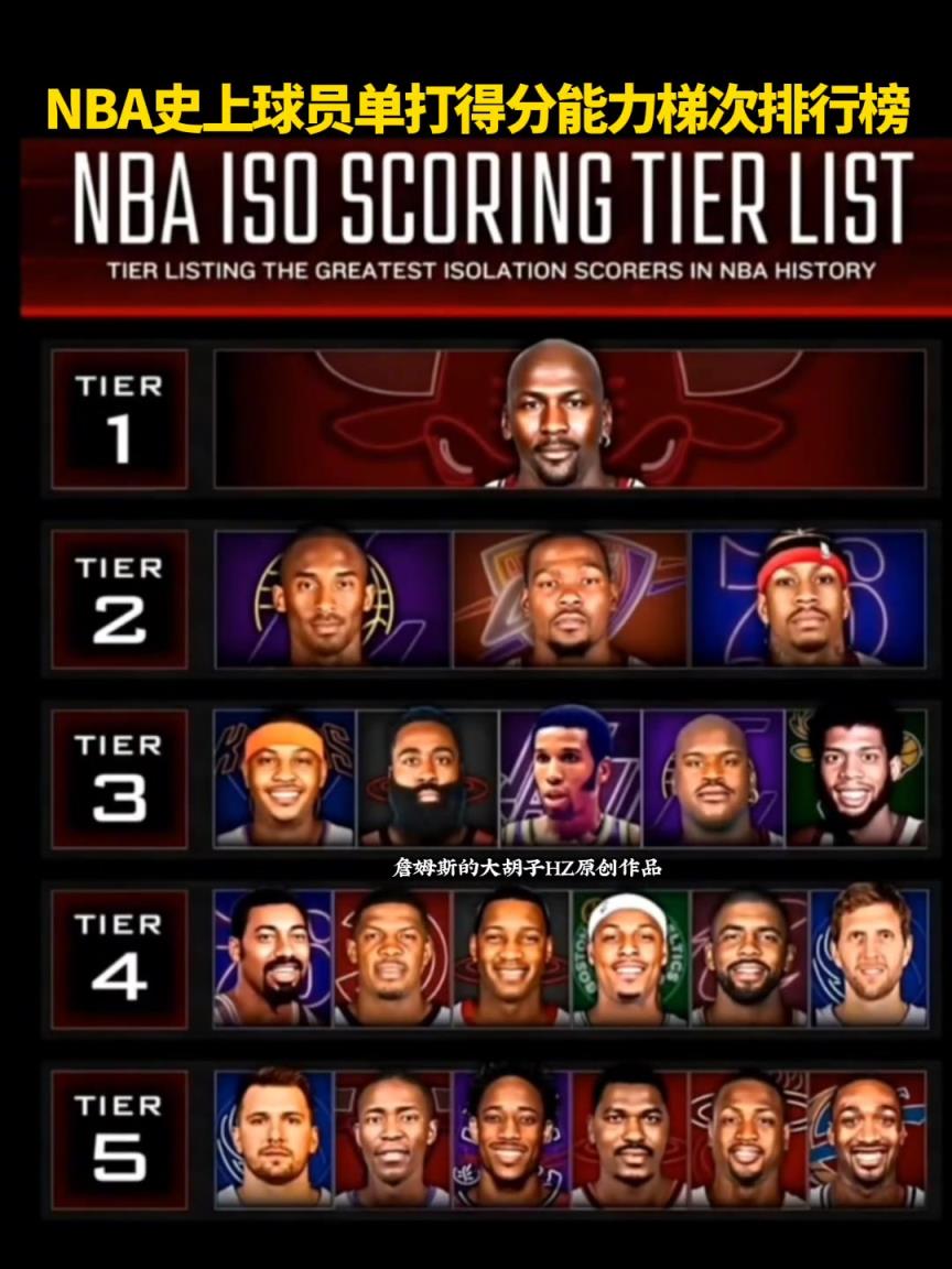 沒詹庫？美媒曬NBA史上單打得分能力梯次排行榜，問是否合理