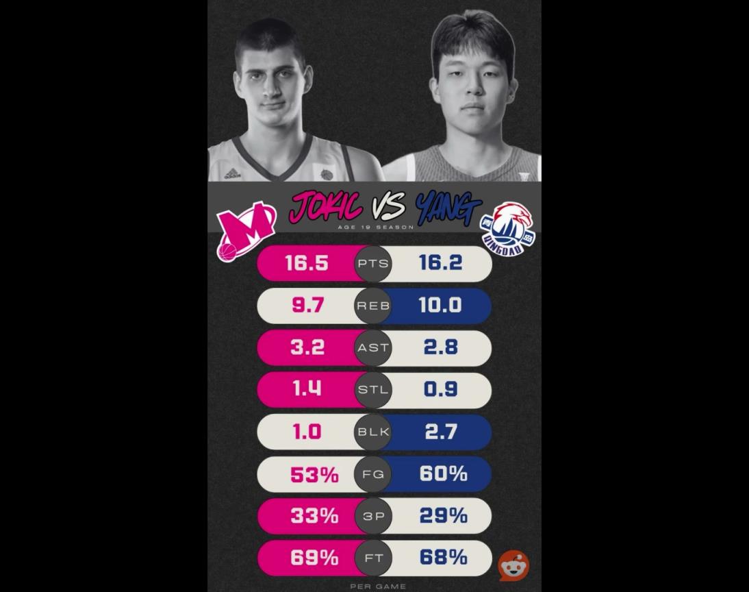 選秀前數據對比：約基奇在歐洲聯賽16+9+3，楊瀚森在CBA場均16+10+2