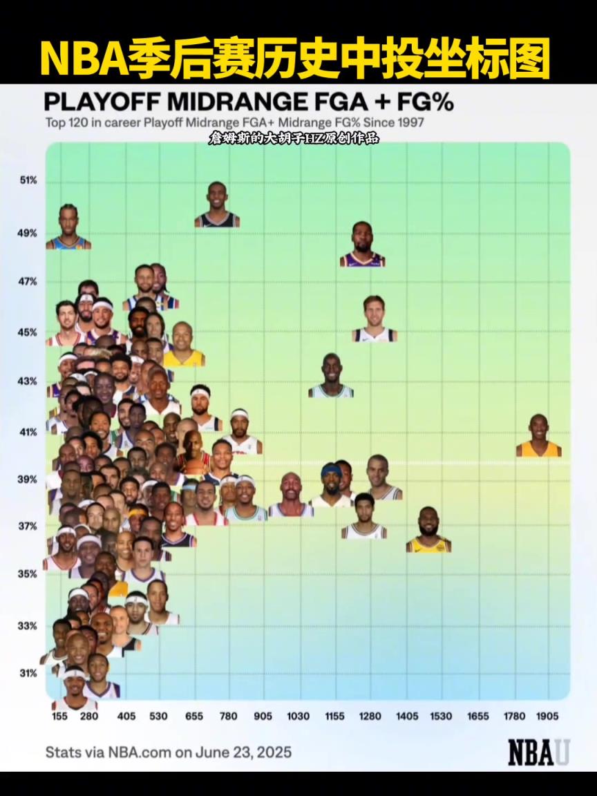 NBA季后賽歷史中投坐標圖，誰才是中投王一目了然
