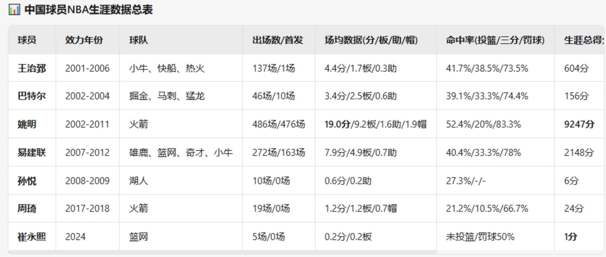 前輩們的NBA生涯數據匯總！小楊在NBA場均數據會是多少？