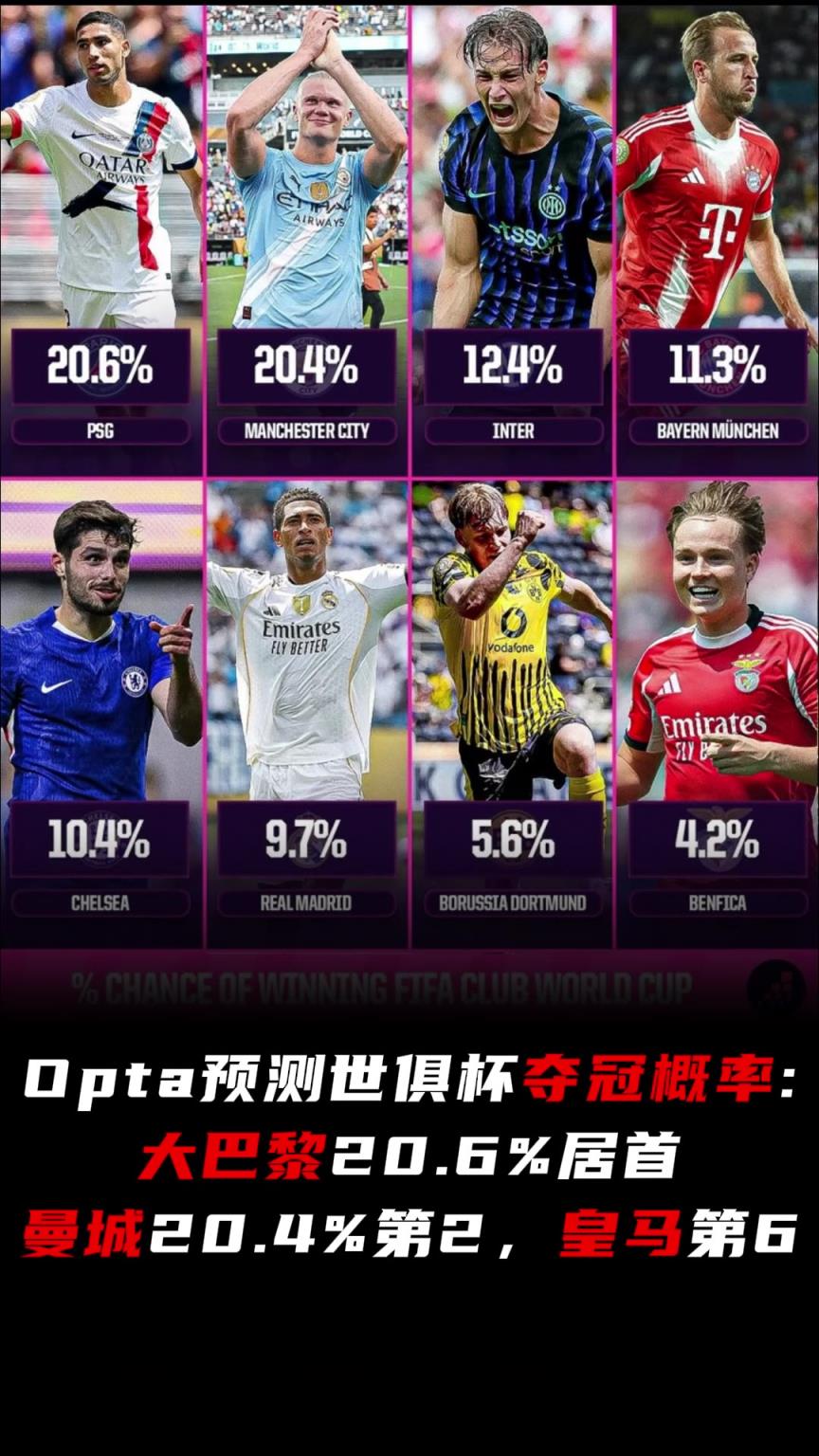 世俱杯奪冠概率：巴黎20.6%居首，曼城20.4%，皇馬第6