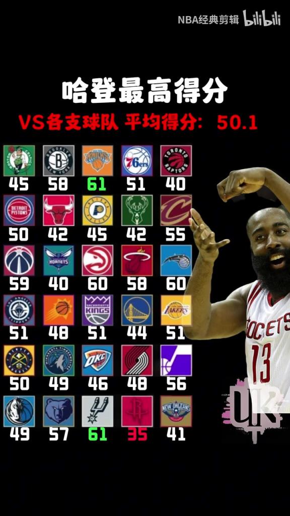 恐怖如斯！哈登對陣各支球隊(duì)最高得分！平均分破50了！