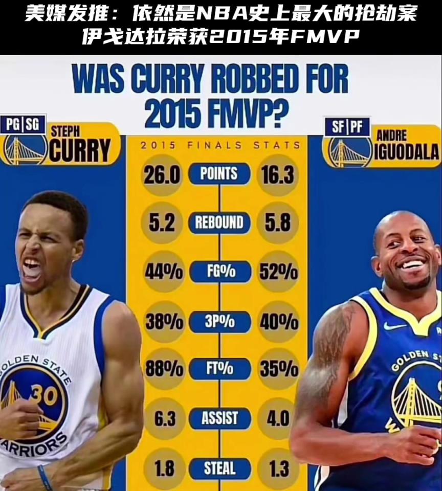 美媒發(fā)推：15年伊戈達拉獲得FMVP是NBA史上最大的搶劫案