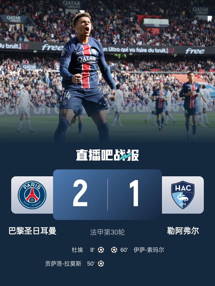 法甲-巴黎2-1勒阿弗尔豪取10连胜 杜埃、贡萨洛-拉莫斯破门