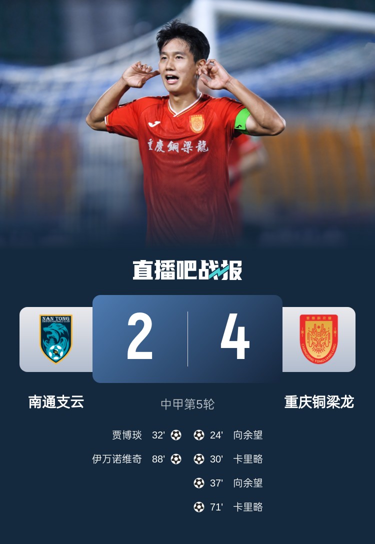 4连胜登顶！铜梁龙4-2南通 21岁向余望连场双响+5轮7球领跑射手榜